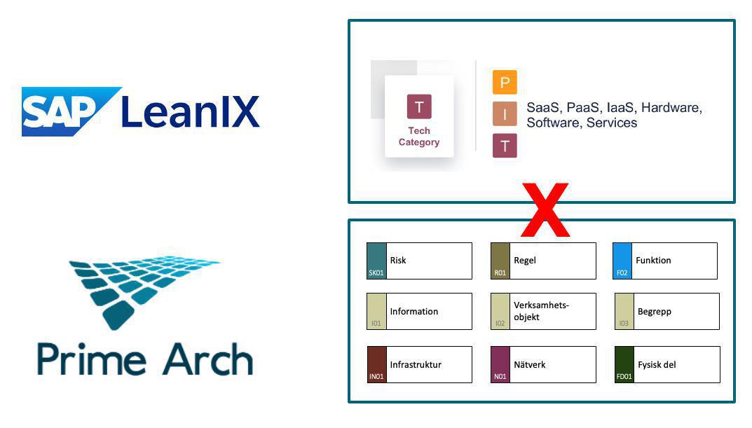 LeanIX och Prime Arch LeanIX och Prime Arch