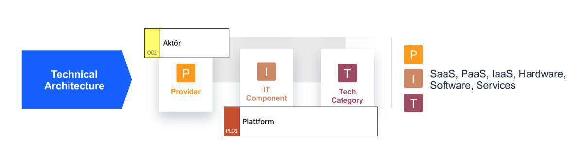 LeanIX och Prime Arch LeanIX och Prime Arch