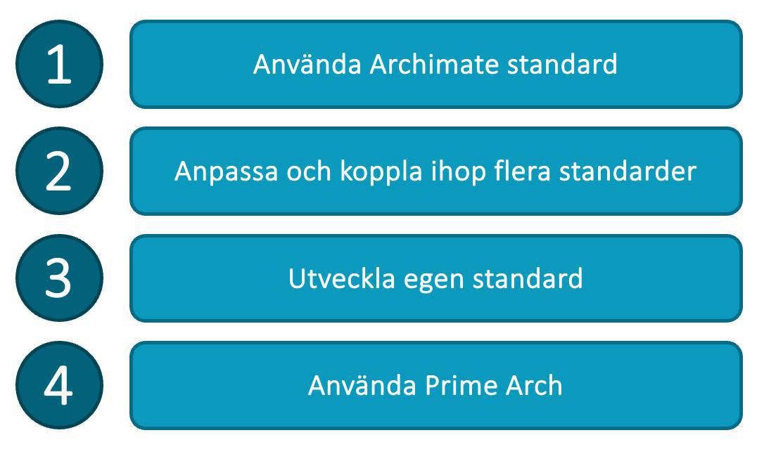 ArchiMate eller Prime Arch – Vilket ramverk passar bäst för ditt EA-arbete?