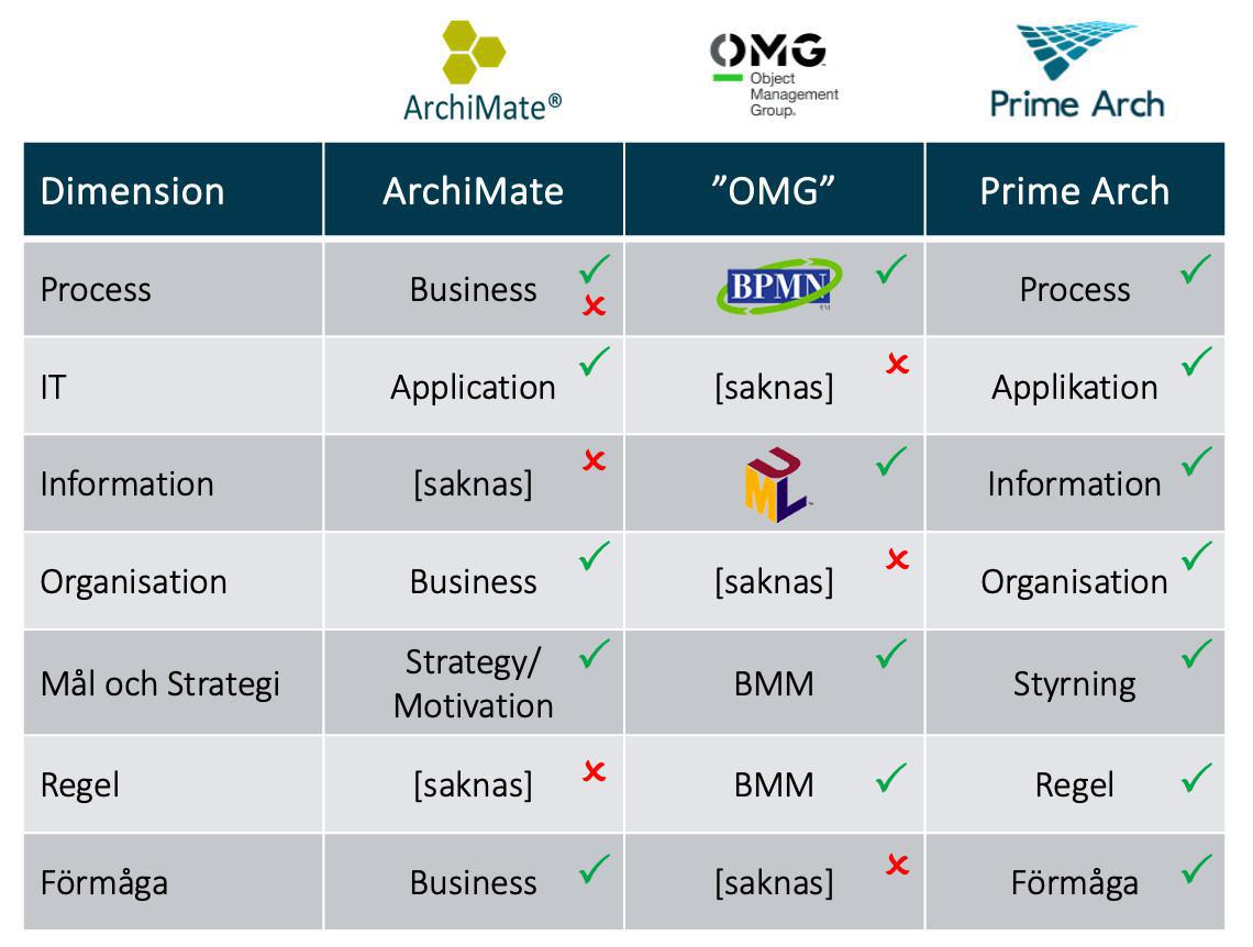 ArchiMate eller Prime Arch – Vilket ramverk passar bäst för ditt EA-arbete?
