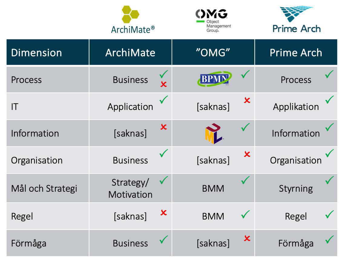 ArchiMate eller Prime Arch – Vilket ramverk passar bäst för ditt EA-arbete? ArchiMate eller Prime Arch – Vilket ramverk passar bäst för ditt EA-arbete?