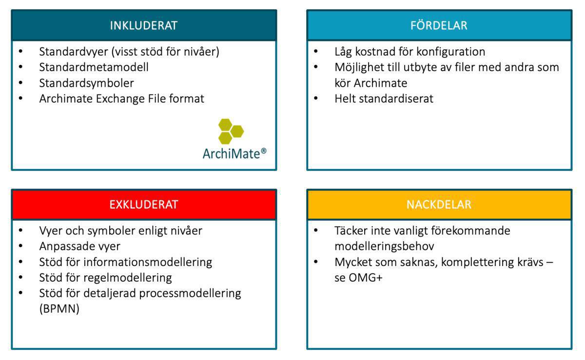 ArchiMate eller Prime Arch – Vilket ramverk passar bäst för ditt EA-arbete? ArchiMate eller Prime Arch – Vilket ramverk passar bäst för ditt EA-arbete?