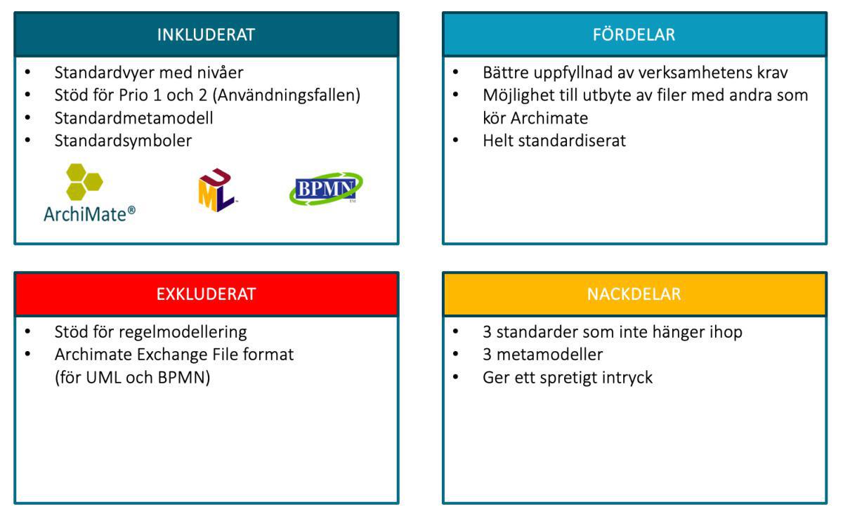 ArchiMate eller Prime Arch – Vilket ramverk passar bäst för ditt EA-arbete?