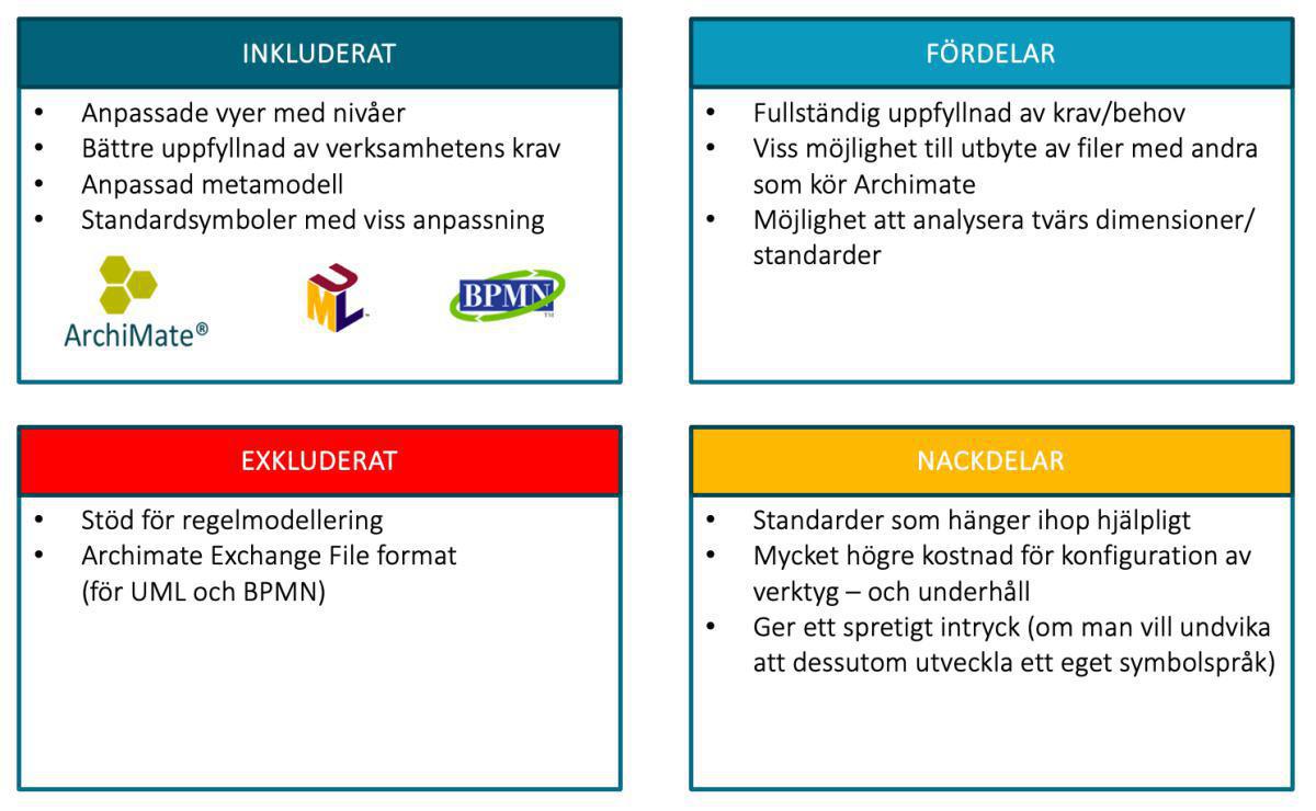 ArchiMate eller Prime Arch – Vilket ramverk passar bäst för ditt EA-arbete? ArchiMate eller Prime Arch – Vilket ramverk passar bäst för ditt EA-arbete?