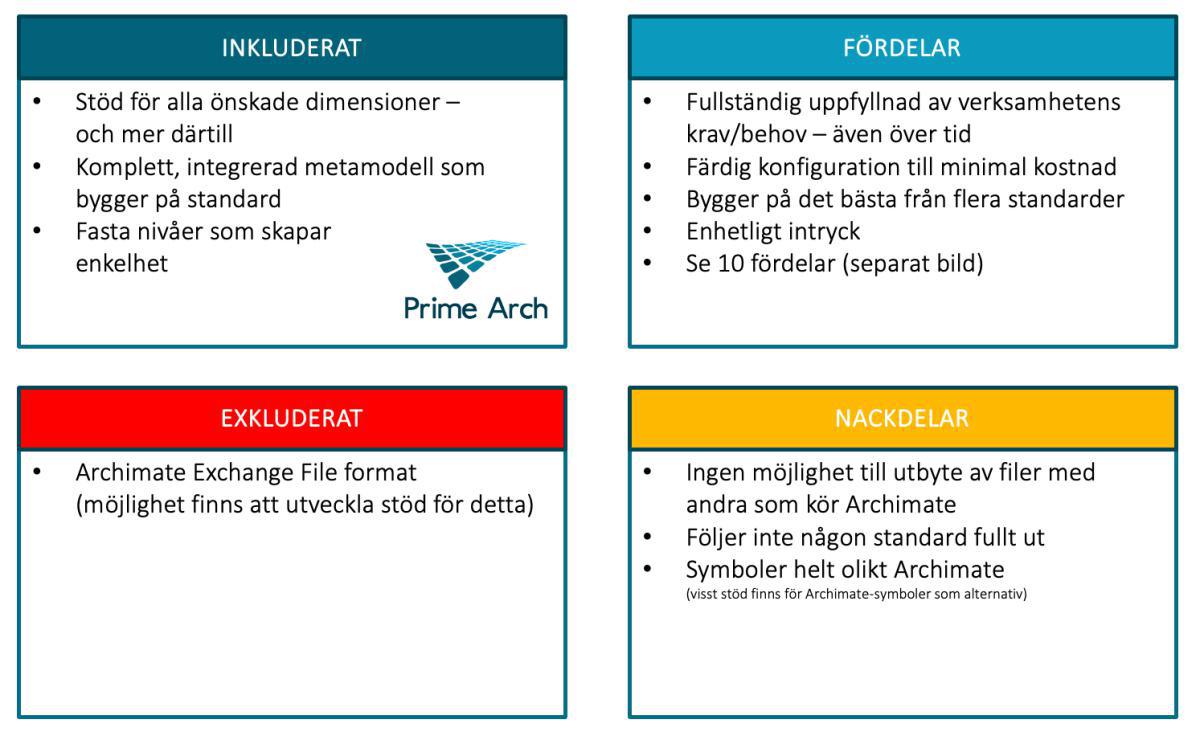 ArchiMate eller Prime Arch – Vilket ramverk passar bäst för ditt EA-arbete?