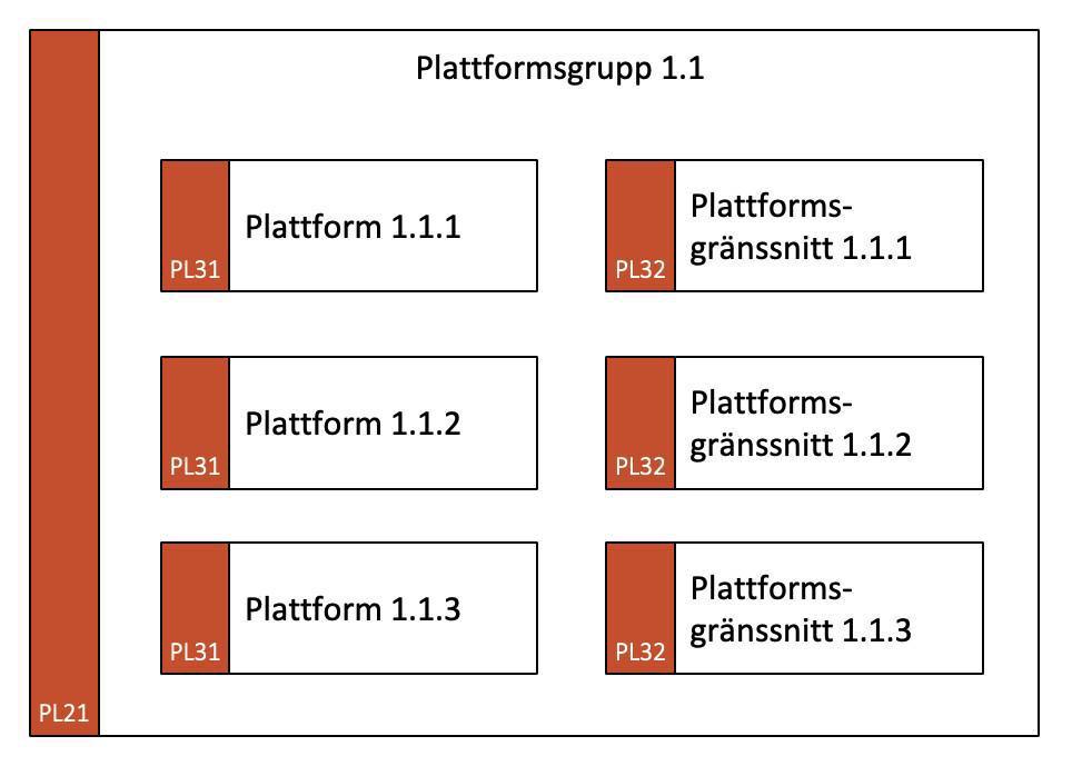 Plattformsbeskrivning (PLB) Plattformsbeskrivning (PLB)