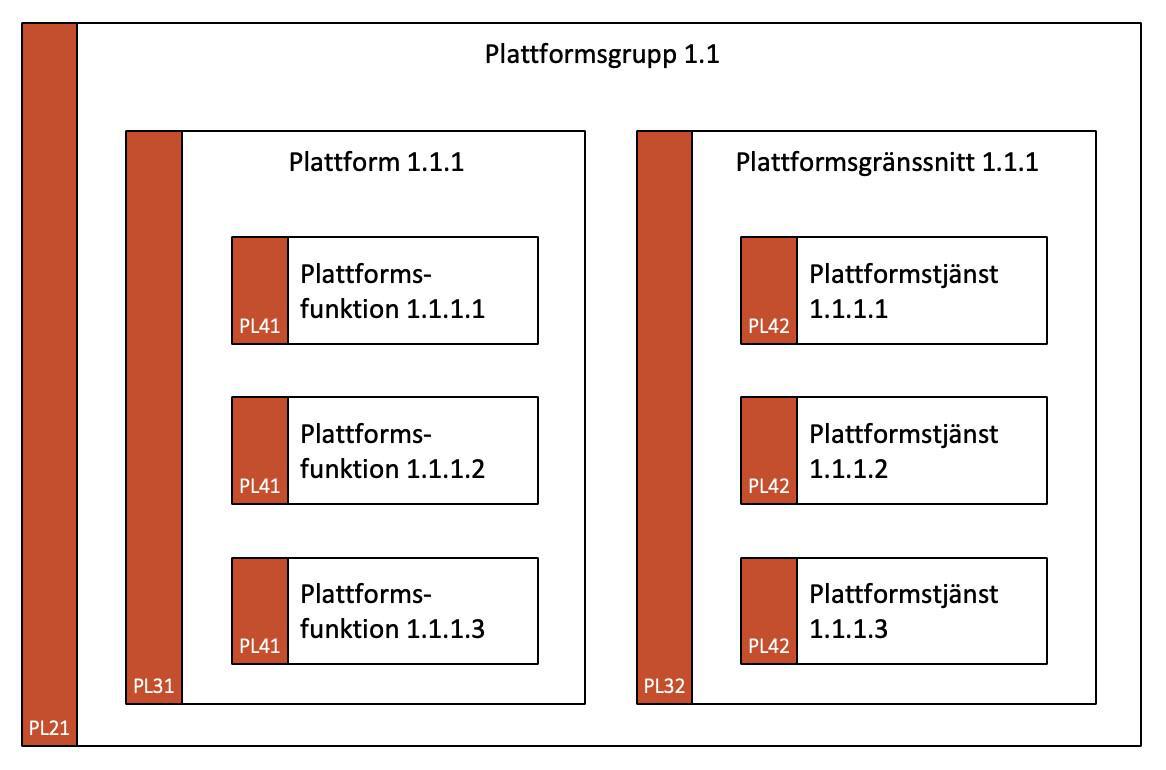 Plattformsmodell (PLM)