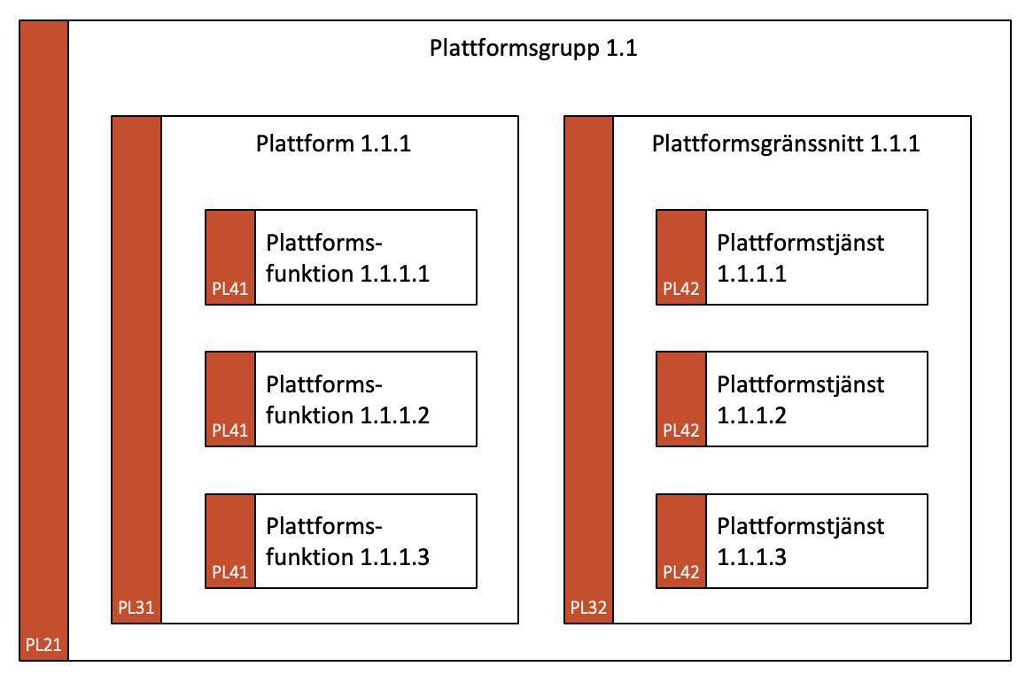 Plattformsmodell (PLM) Plattformsmodell (PLM)