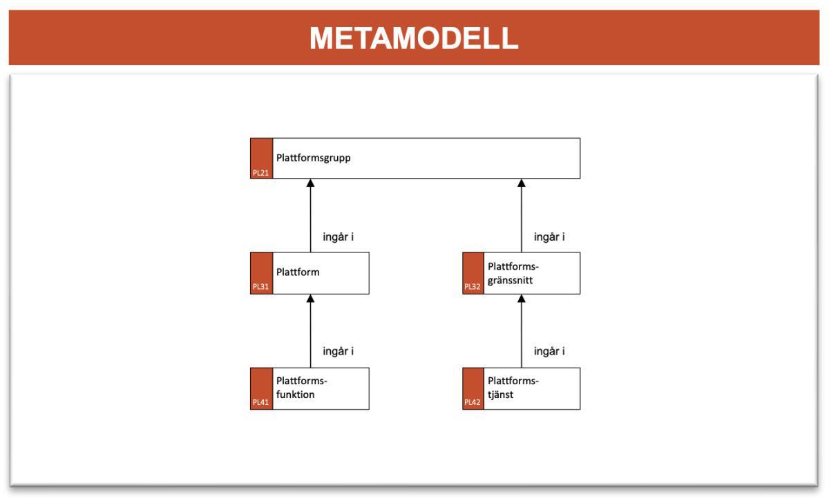 Plattformsmodell (PLM)