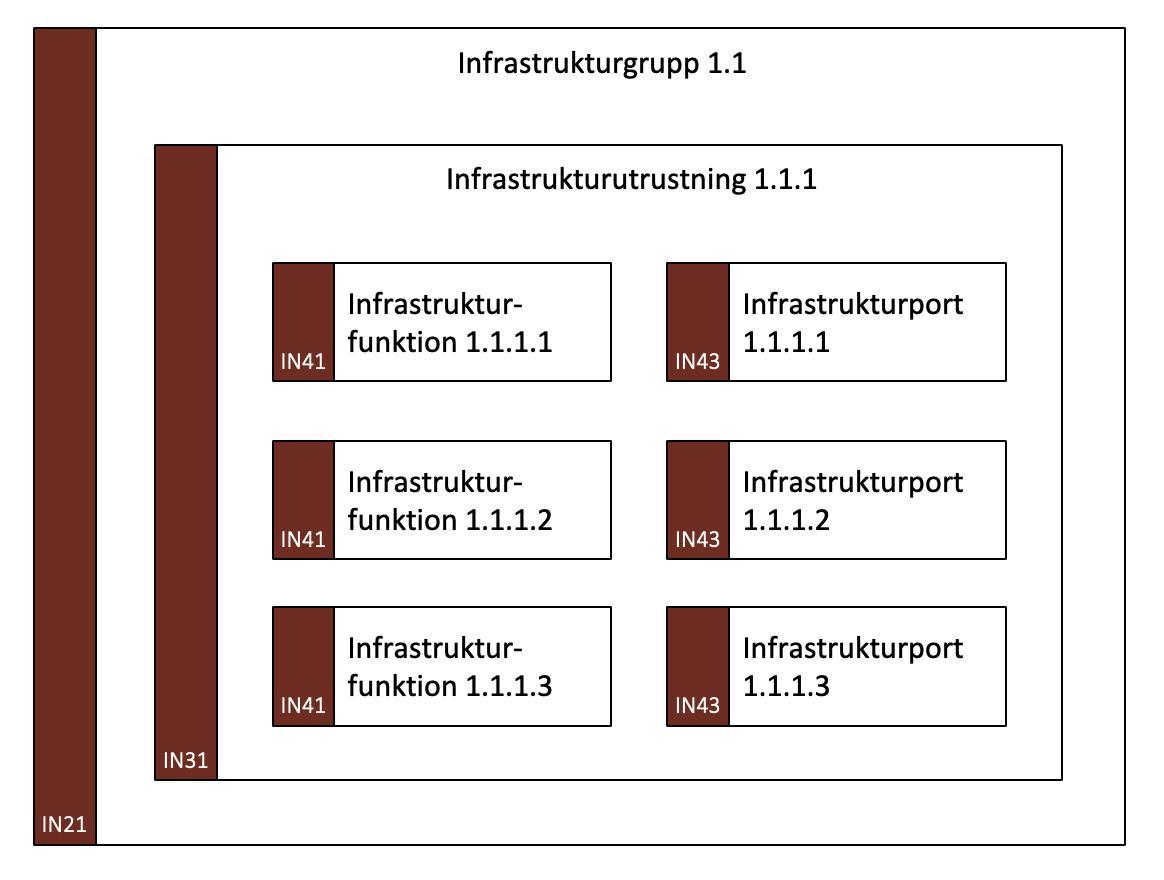 Infrastrukturmodell (InM)