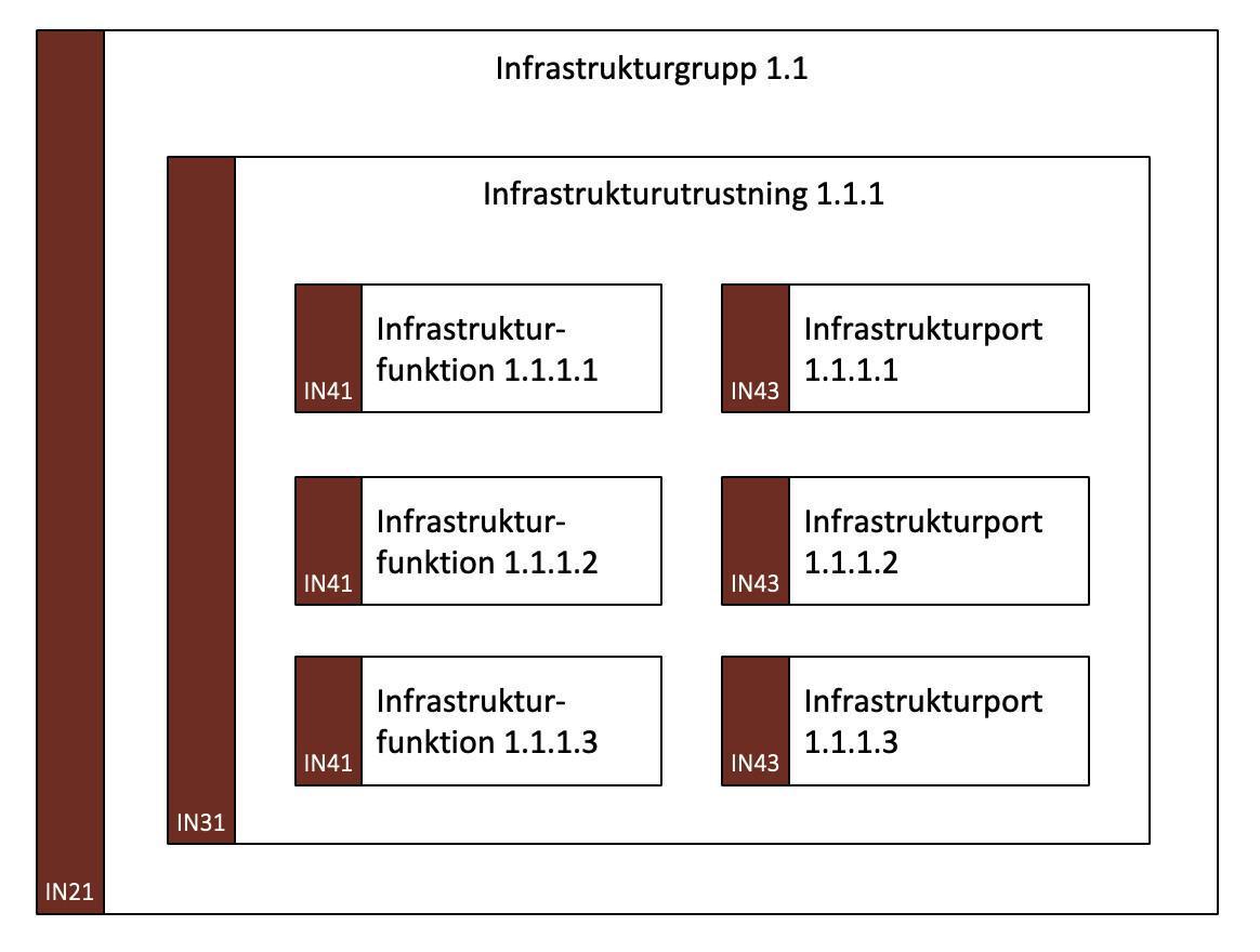 Infrastrukturmodell (InM) Infrastrukturmodell (InM)
