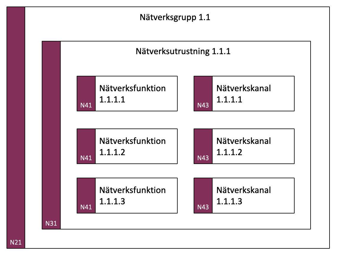 Nätverksmodell (NM)