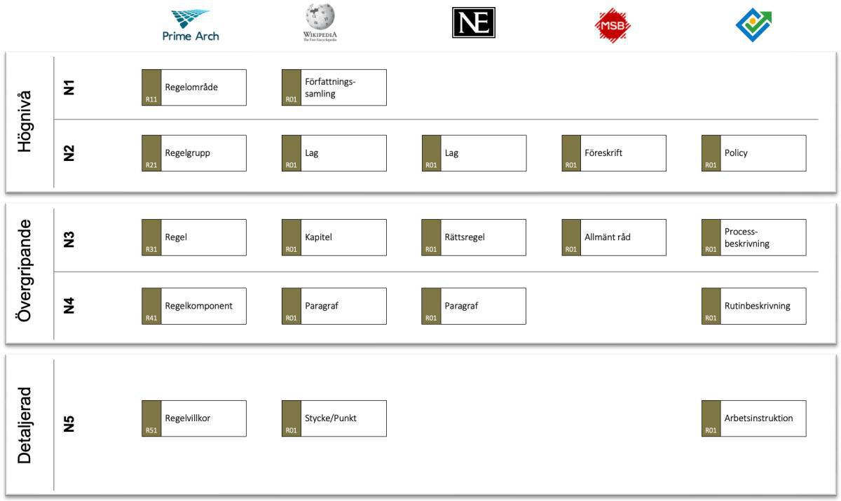 Regelhierarkin i olika standarder Regelhierarkin i olika standarder
