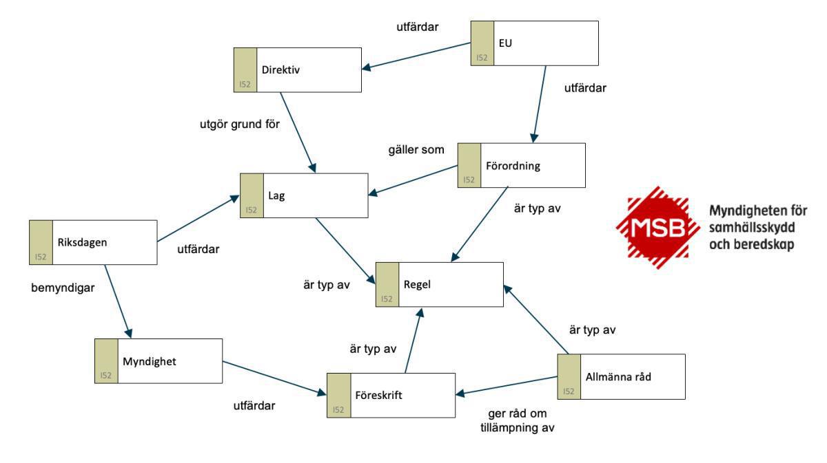 MSB och regelbegrepp MSB och regelbegrepp