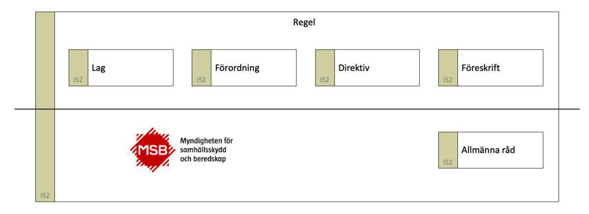 MSB och regelbegrepp MSB och regelbegrepp