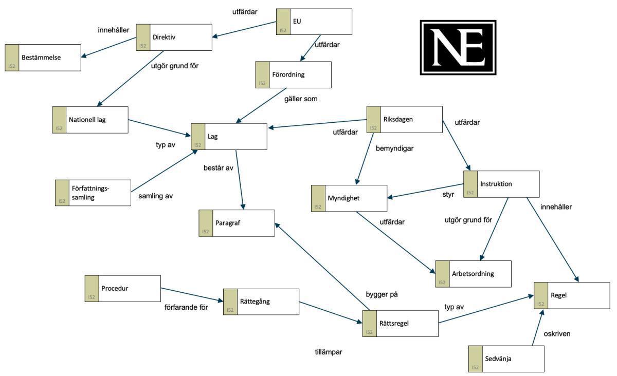 Nationalencyklopedin (NE) och regelbegrepp Nationalencyklopedin (NE) och regelbegrepp
