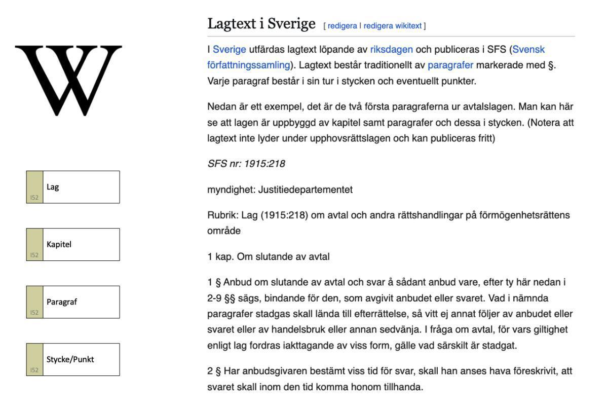 Svenska lagars struktur Svenska lagars struktur