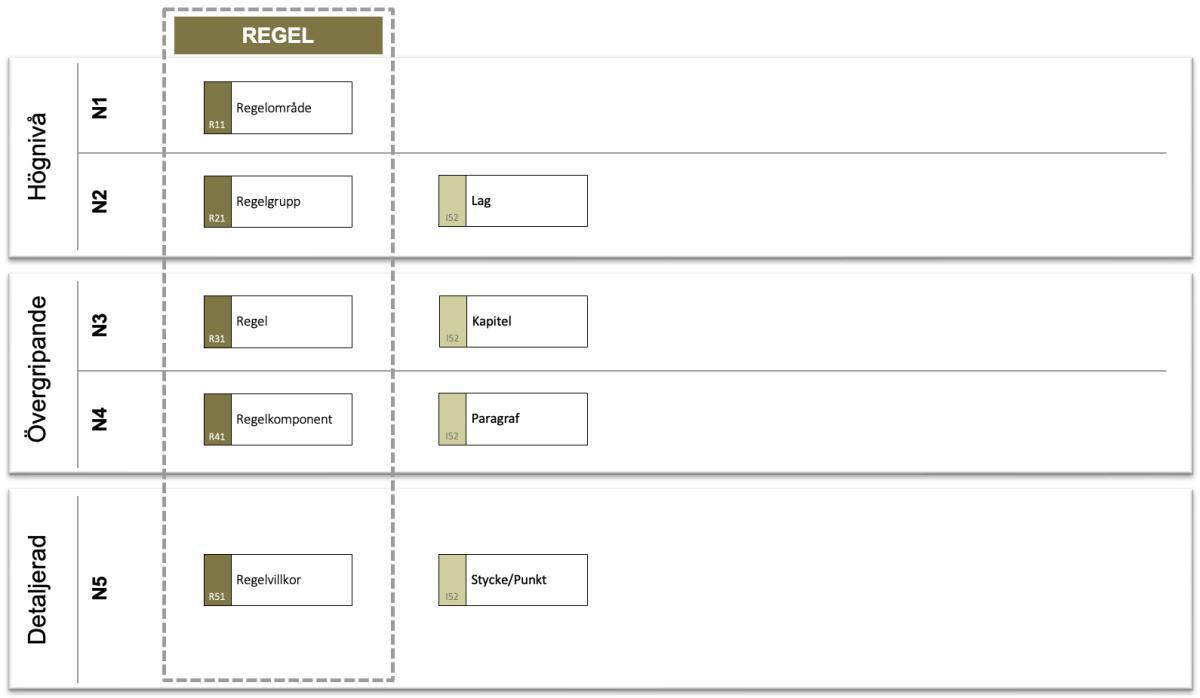 Svenska lagars struktur Svenska lagars struktur