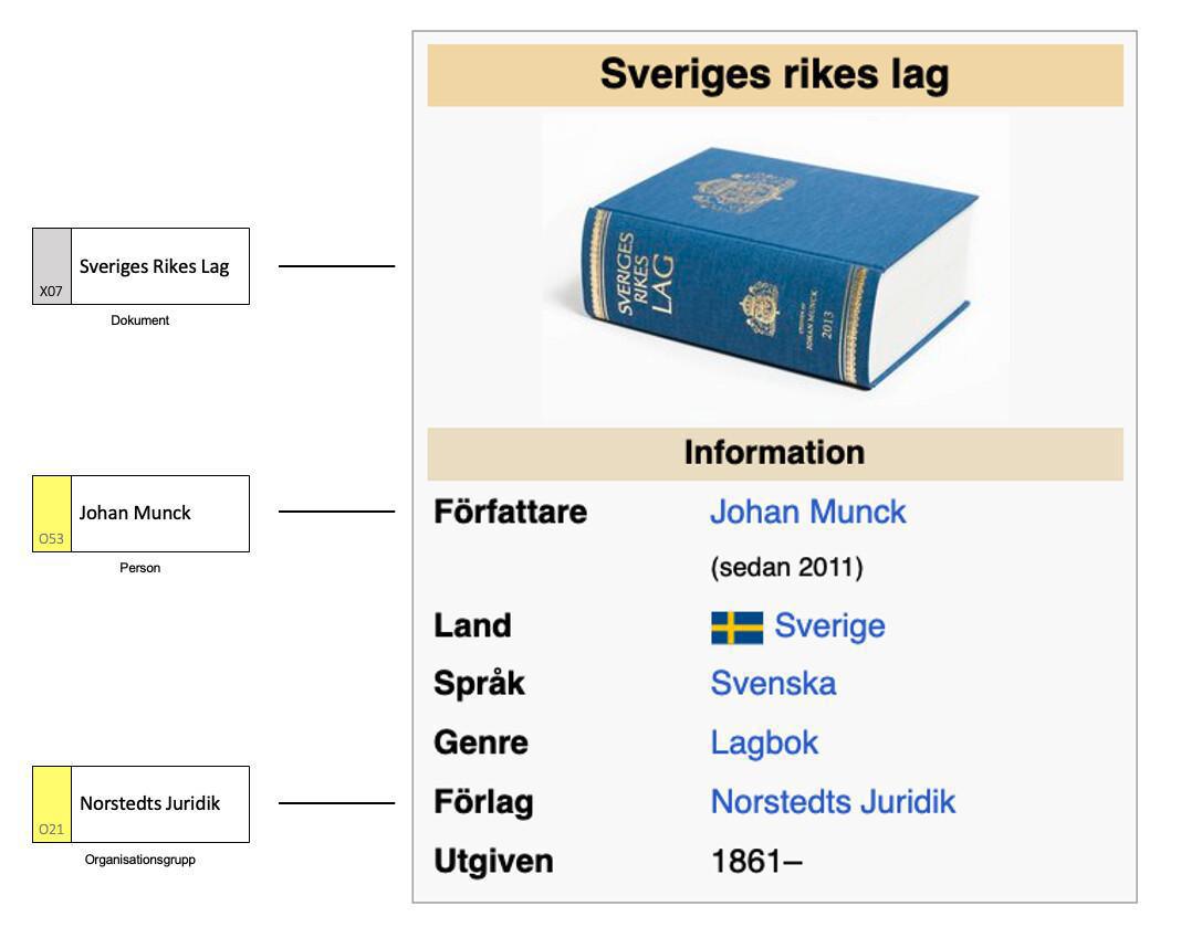 Svenska lagars struktur Svenska lagars struktur