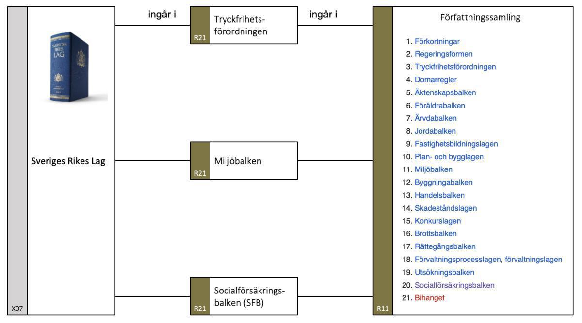 Svenska lagars struktur Svenska lagars struktur