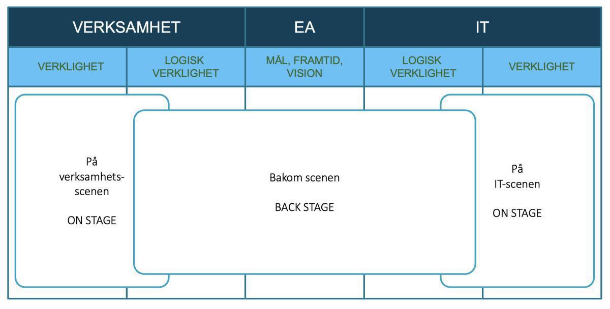 Onstage och Backstage – Två världar, ett gemensamt språk Onstage och Backstage – Två världar, ett gemensamt språk