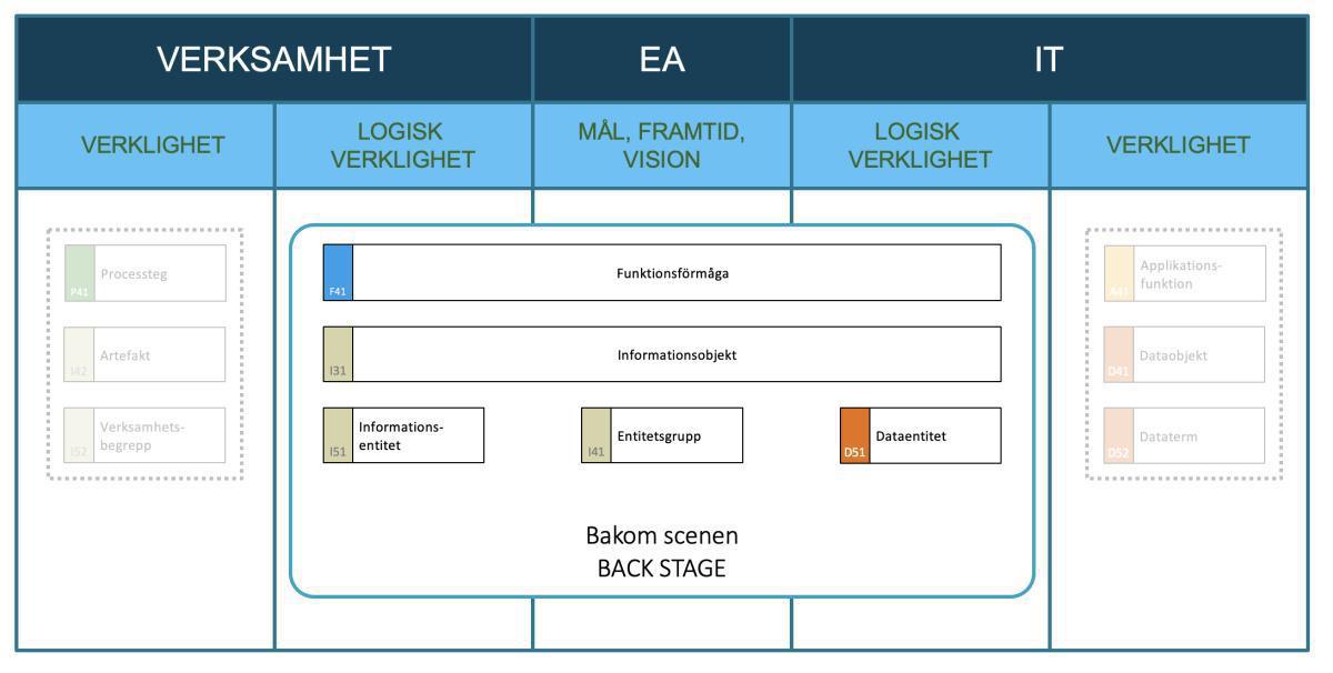 Onstage och Backstage – Två världar, ett gemensamt språk Onstage och Backstage – Två världar, ett gemensamt språk