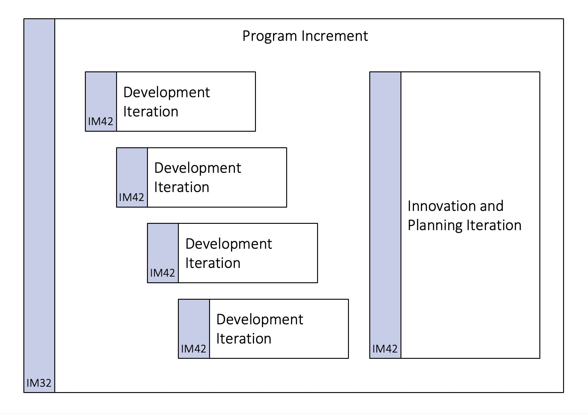 Program Increment i SAFe
