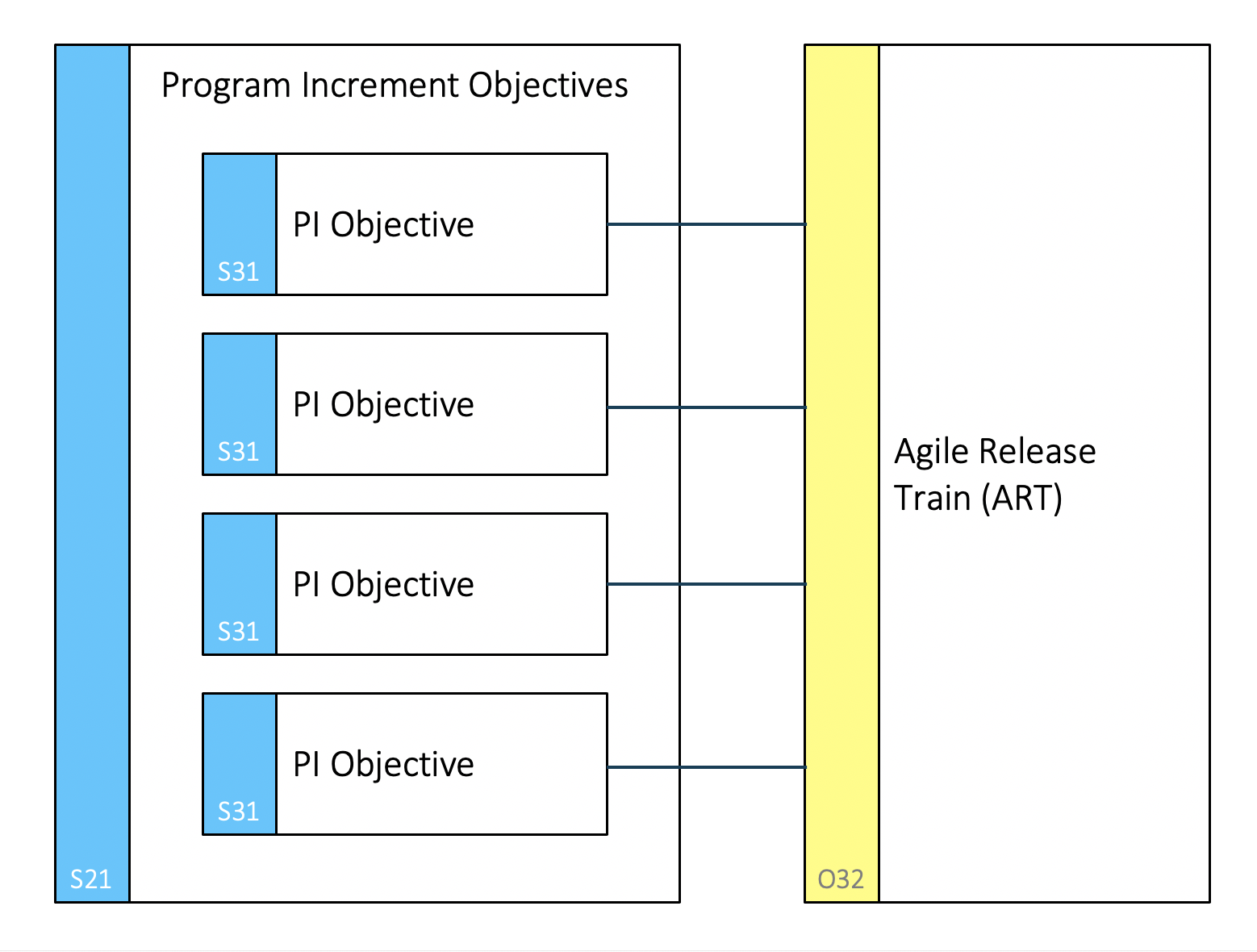 Programme Increments Structures Program Increment i SAFe