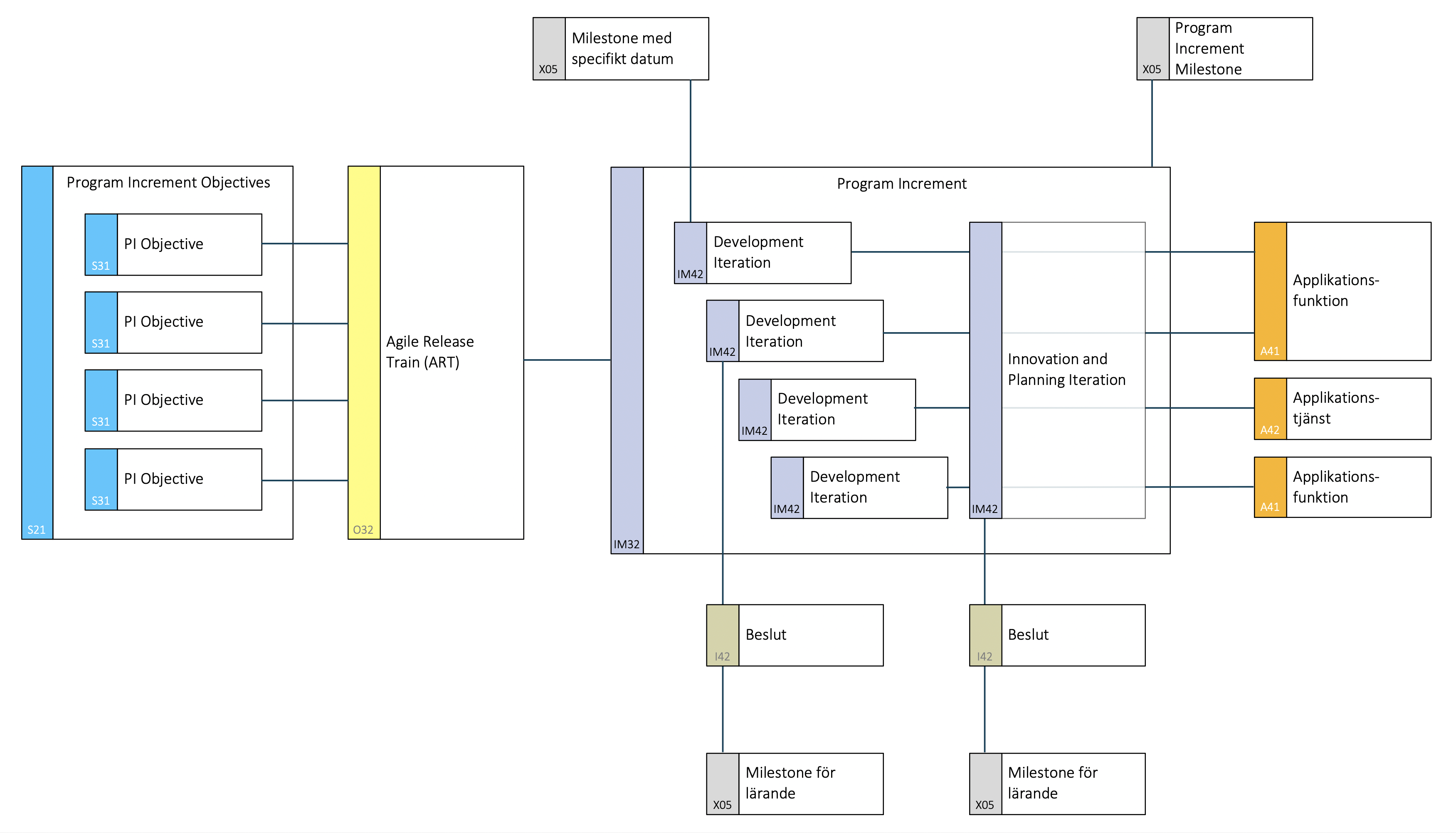 Programme Increments Structures Program Increment i SAFe