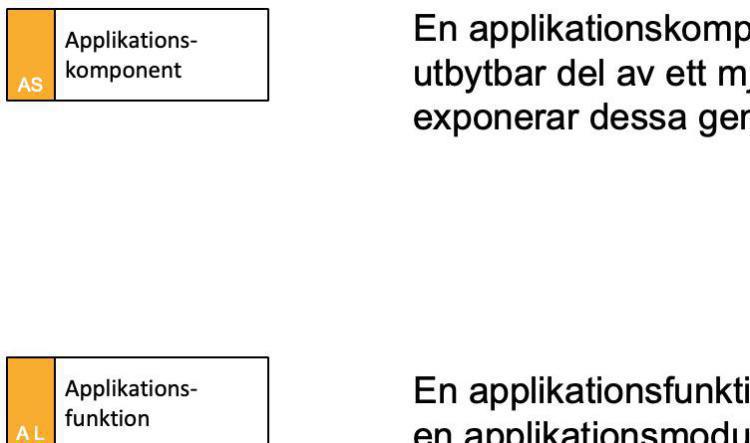 Applikationshierarkin enligt Archimate