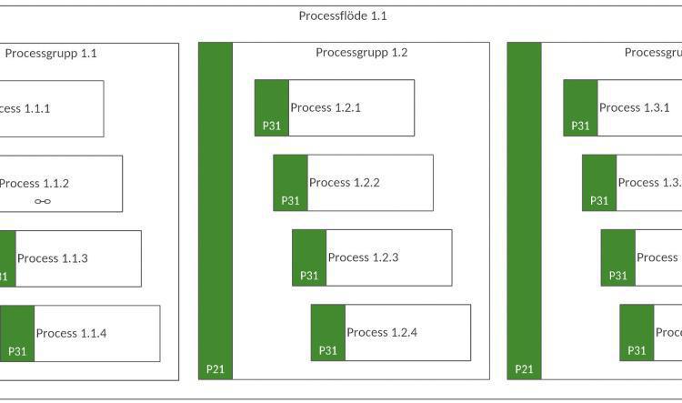 Processbeskrivning (PB)