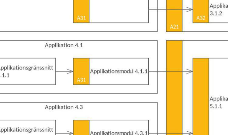 Integrationsbeskrivning (IB)