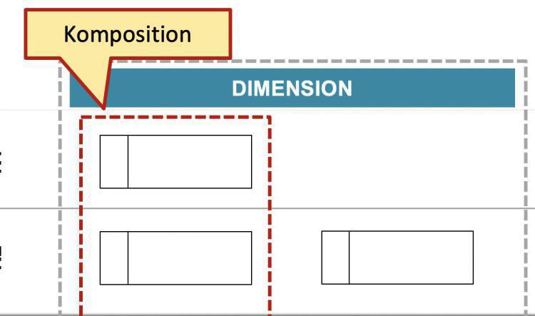 Metaobjektens placering: Princip #1 Komposition