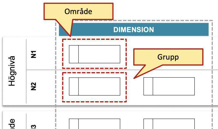 Metaobjektens placering: Princip #2 Område och Grupp