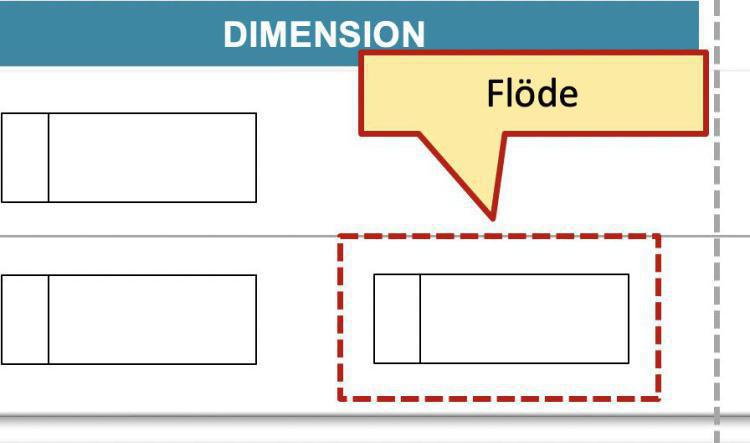 Metaobjektens placering: Princip #3 Flöde