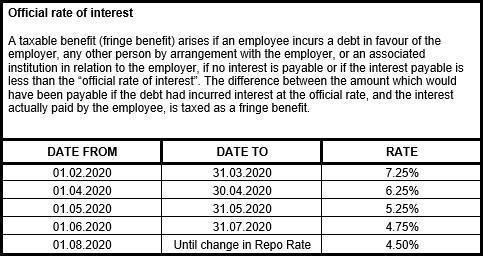 SARS Interest Rates 