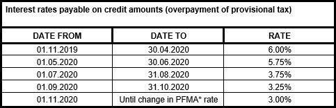 SARS Interest Rates 