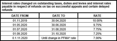 SARS Interest Rates 