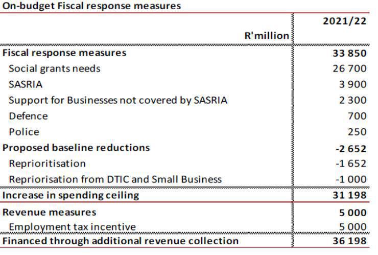 SASRIA & Fiscal Budget