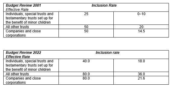 Tax Chronology Of South Africa: 1979–2023