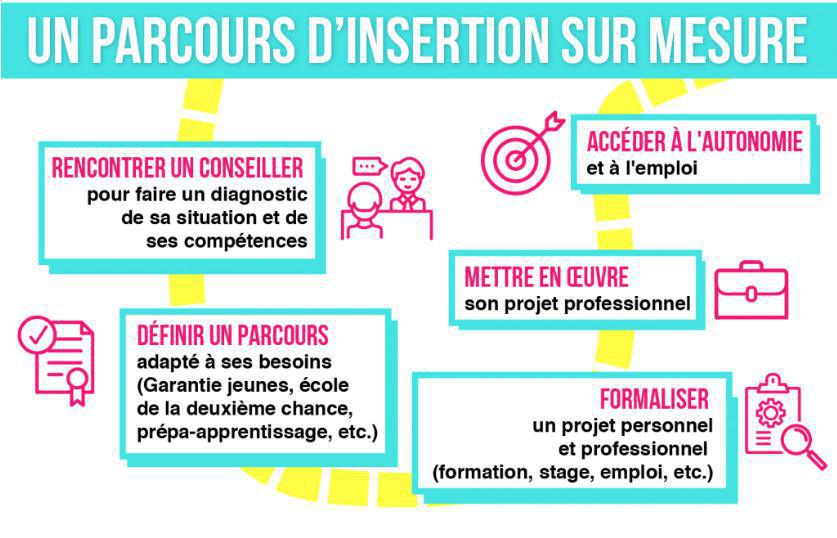 PACEA : Mon accompagnement sur-mesure pour m'aider à devenir autonome PACEA : Mon accompagnement sur-mesure pour m'aider à devenir autonome