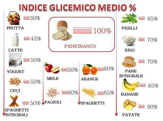 Diete per diabetici - SID 
