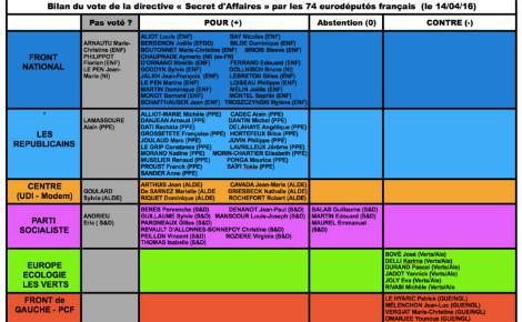 Bilan du vote des eurodéputés français. Image de Nicole Ferroni / Facebook. Cliquez ici pour y accéder