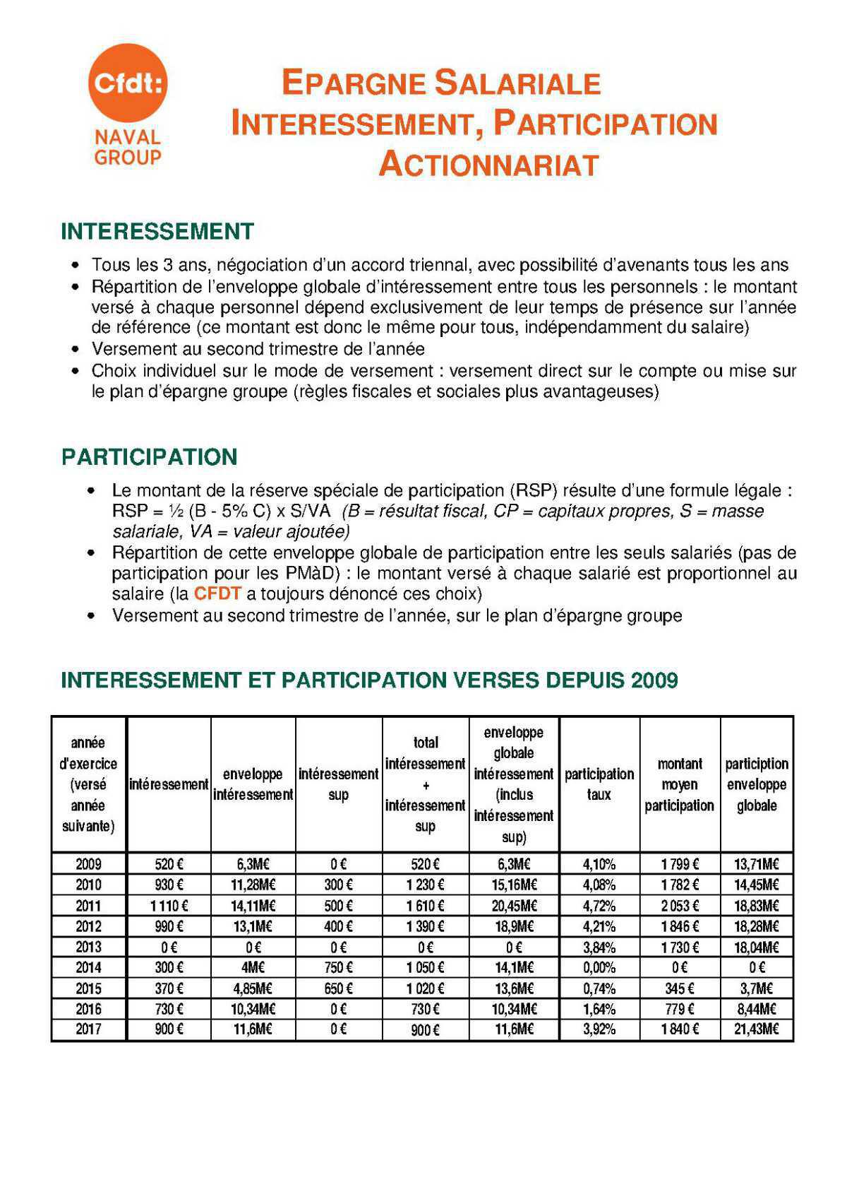 Epargne Salariale, intéressement, participation, PERCO, Actions