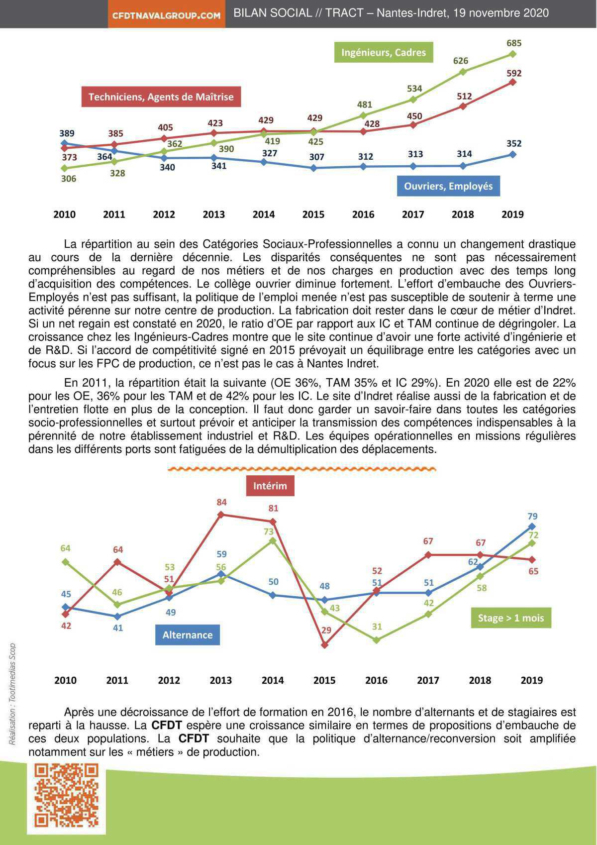 Analyse bilan social sur 10 ans