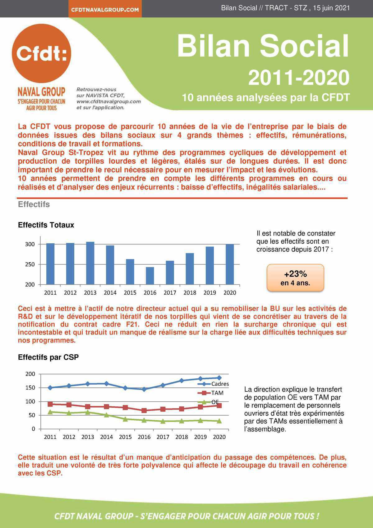 Bilan Social 2011-2020 : 10 années analysées par la CFDT