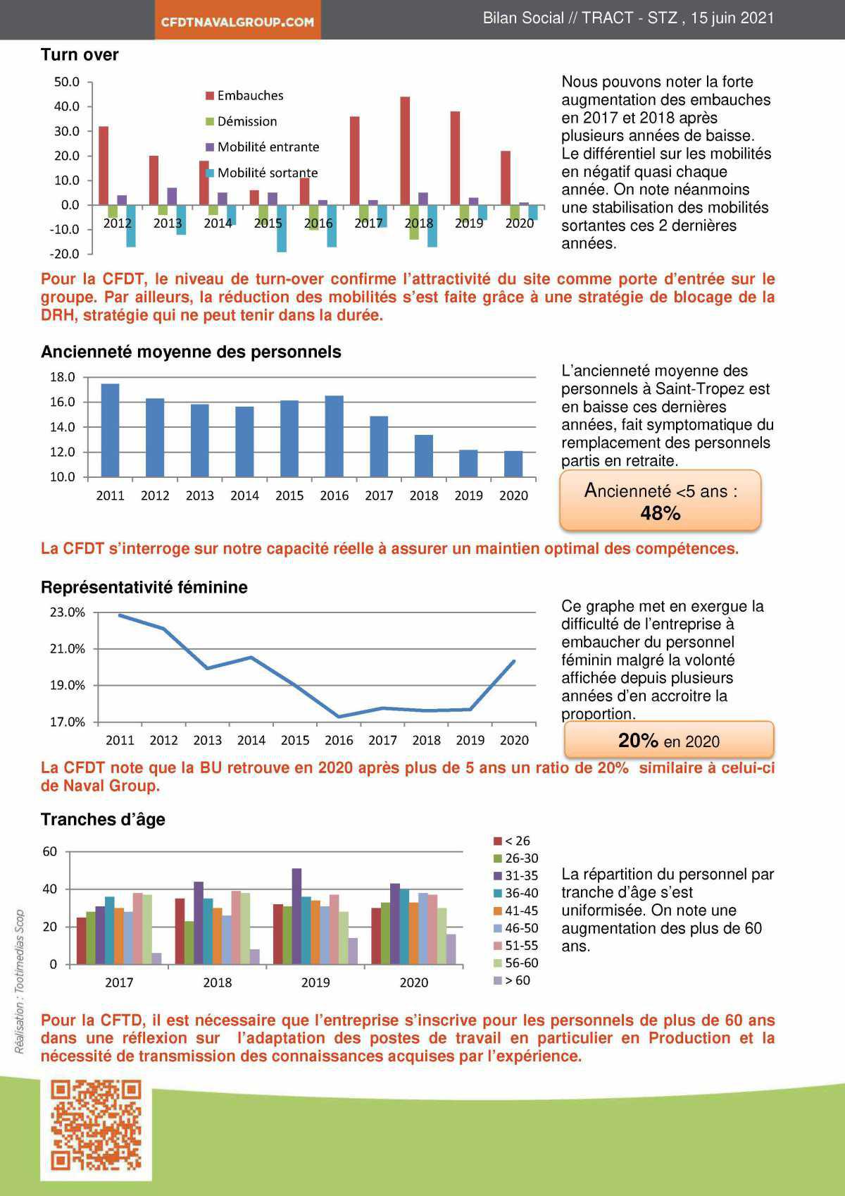 Bilan Social 2011-2020 : 10 années analysées par la CFDT