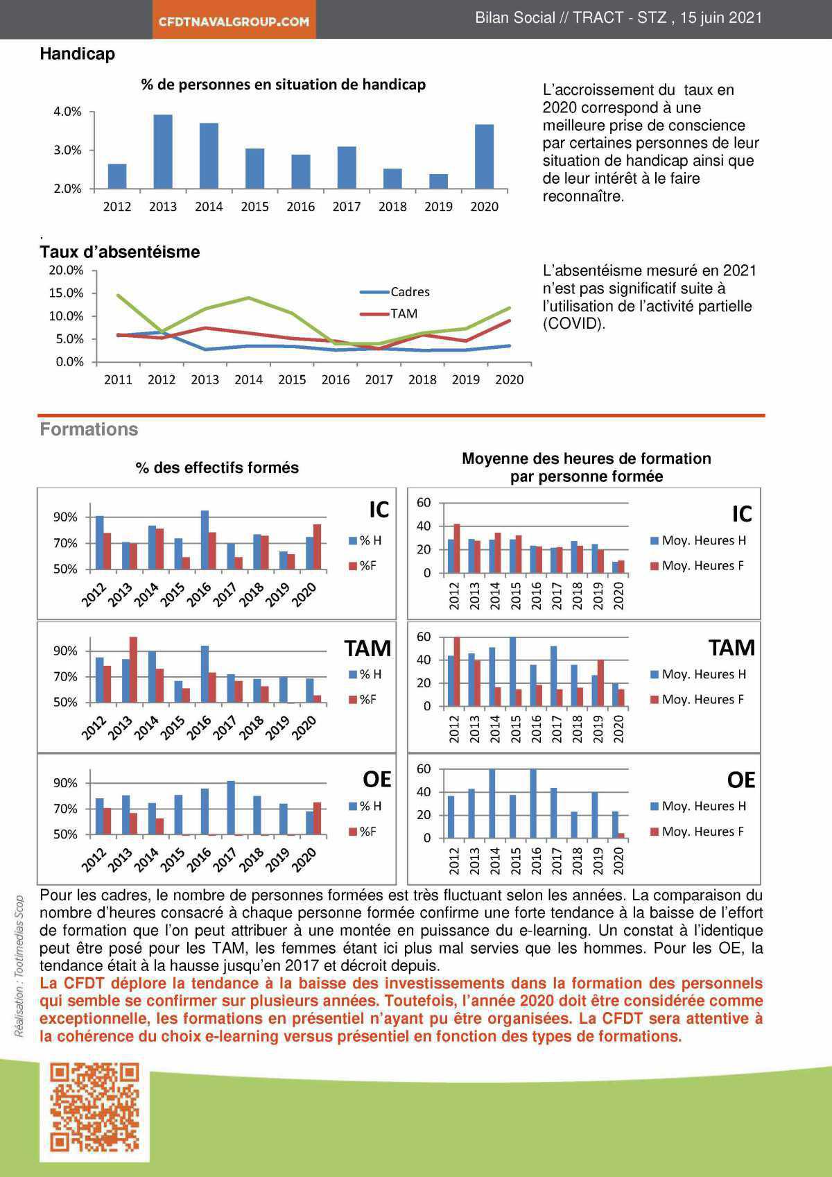 Bilan Social 2011-2020 : 10 années analysées par la CFDT