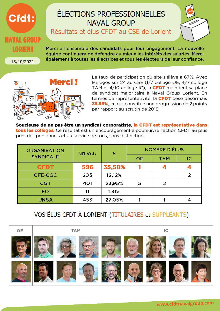 Résultats et élus CFDT au CSE de Lorient