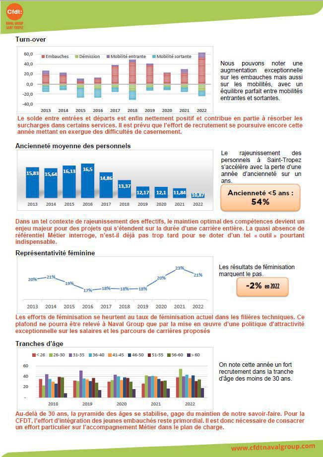 Bilan Social 2013-2022
